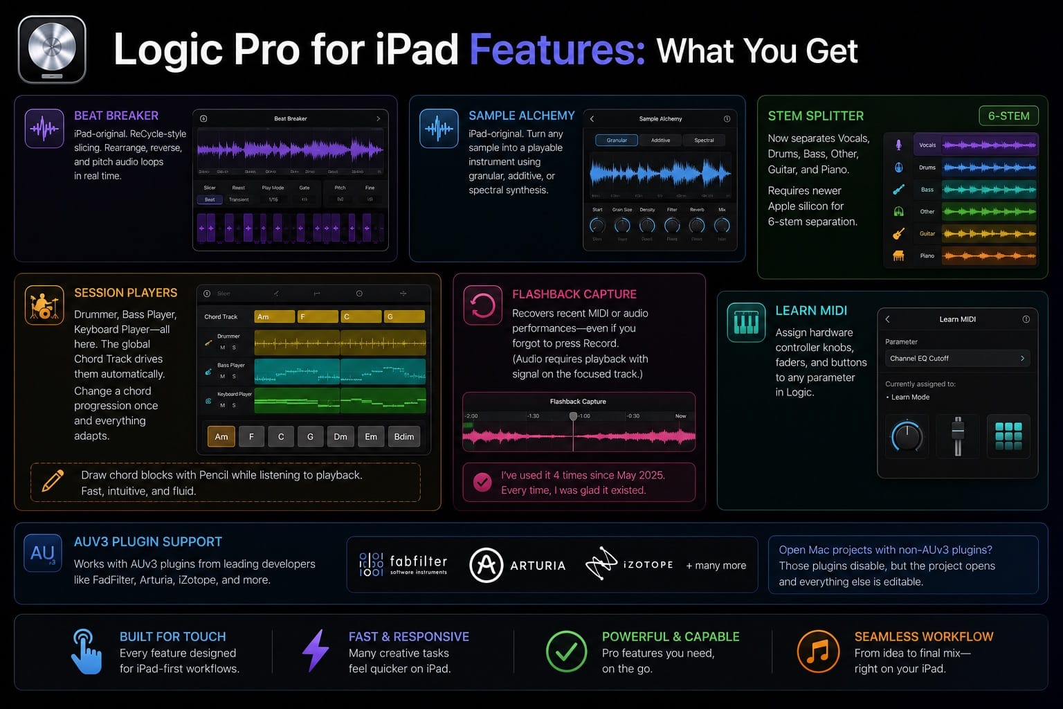 Logic Pro for iPad Features What You Get