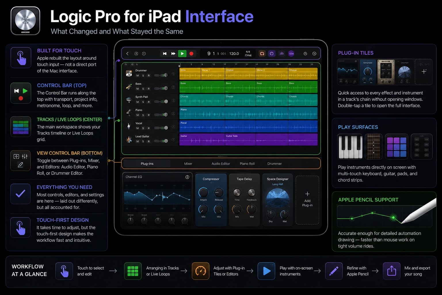Logic Pro for iPad Interface What Changed and What Stayed the Same