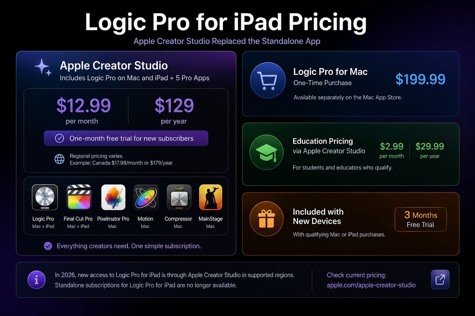 Logic Pro for iPad Pricing Apple Creator Studio Replaced the Standalone App
