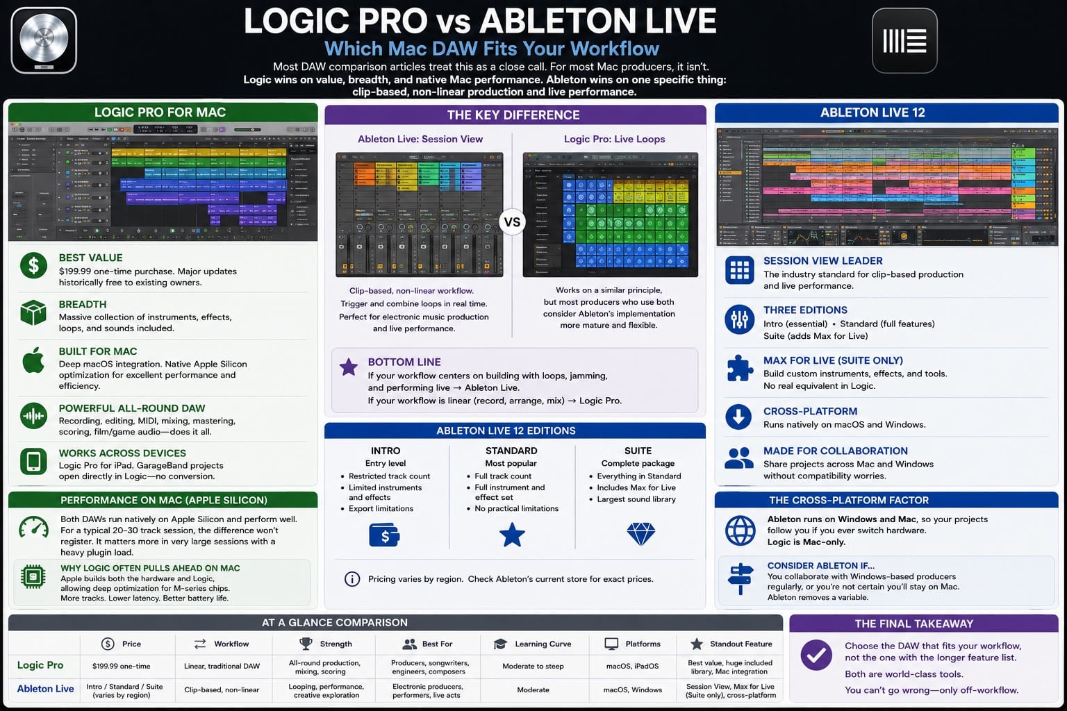 Logic Pro vs Ableton Live Which Mac DAW Fits Your Workflow