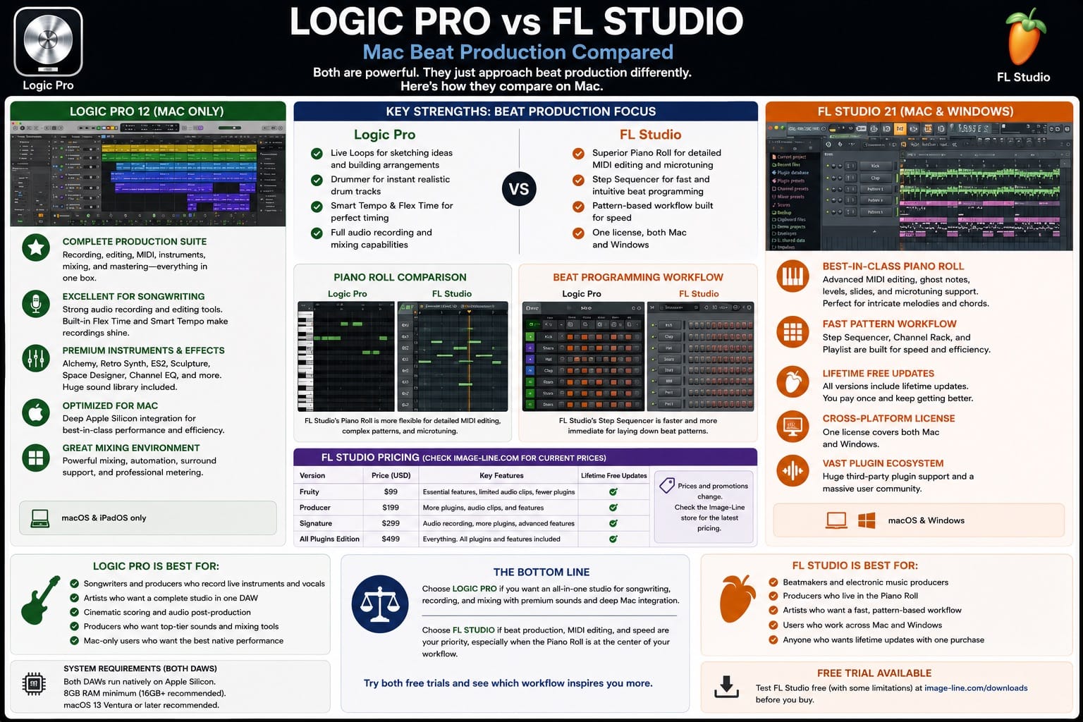 Logic Pro vs FL Studio Mac Beat Production Compared