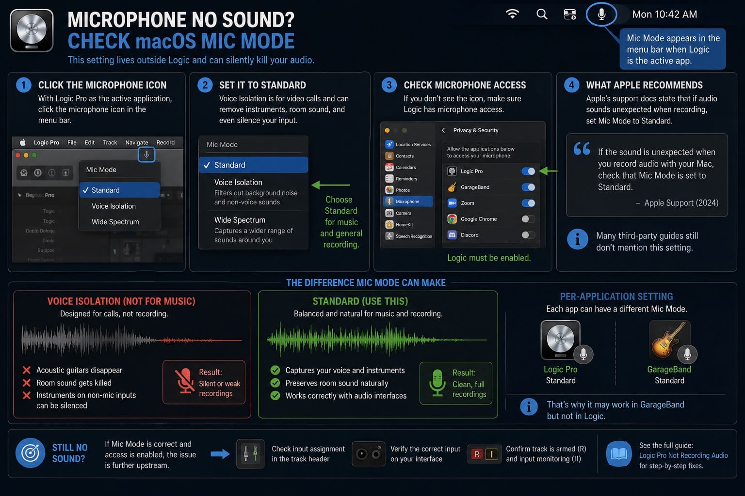 Microphone No Sound Check macOS Mic Mode