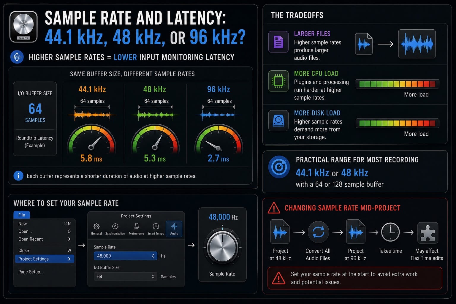 Sample Rate and Latency 44.1 kHz 48 kHz or 96 kHz