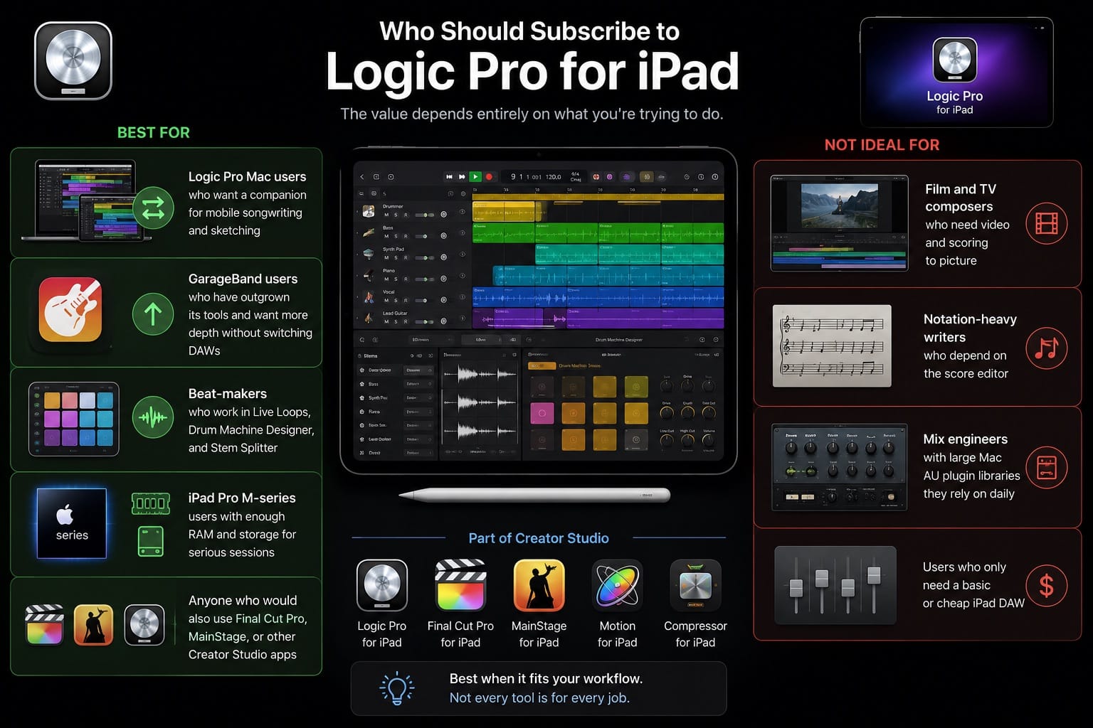 Who Should Subscribe to Logic Pro for iPad