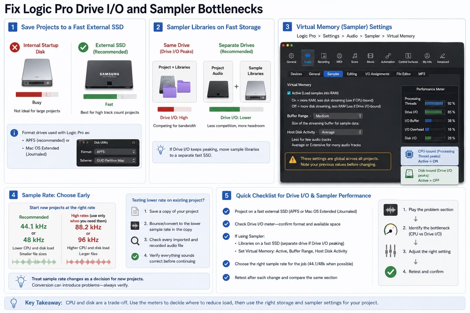 Infographic: fixing Logic Pro drive I/O and sampler bottlenecks