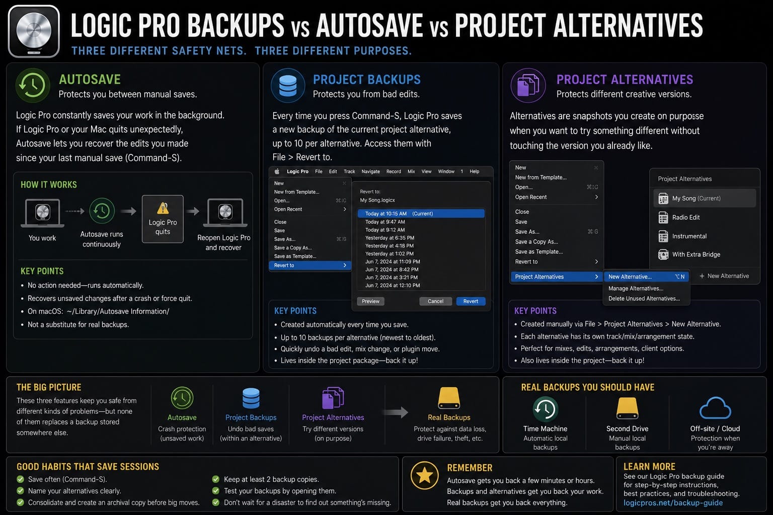 Comparison infographic: Logic Pro Backups vs Autosave vs project alternatives
