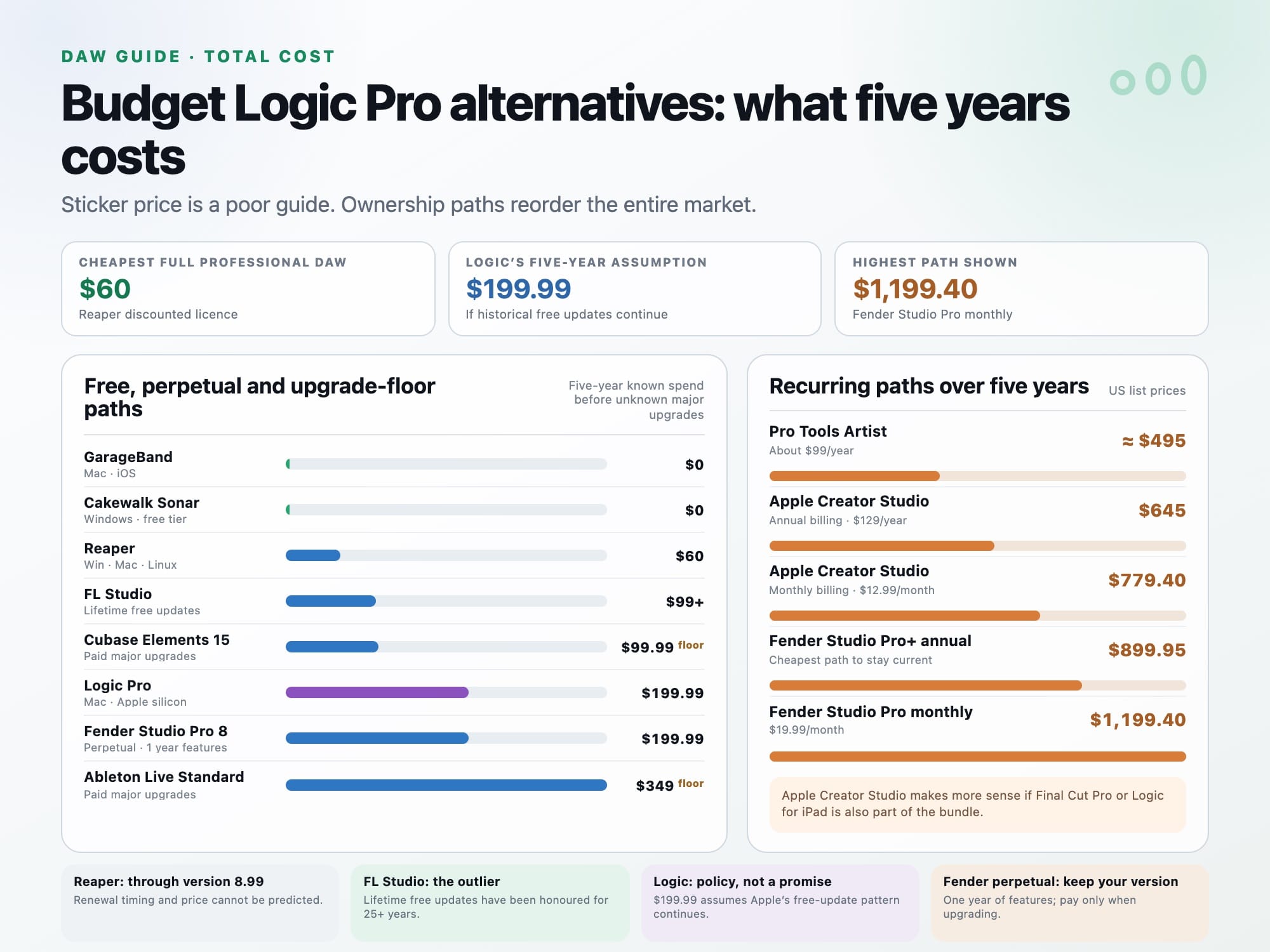 Five-year cost comparison of Logic Pro and its main alternatives