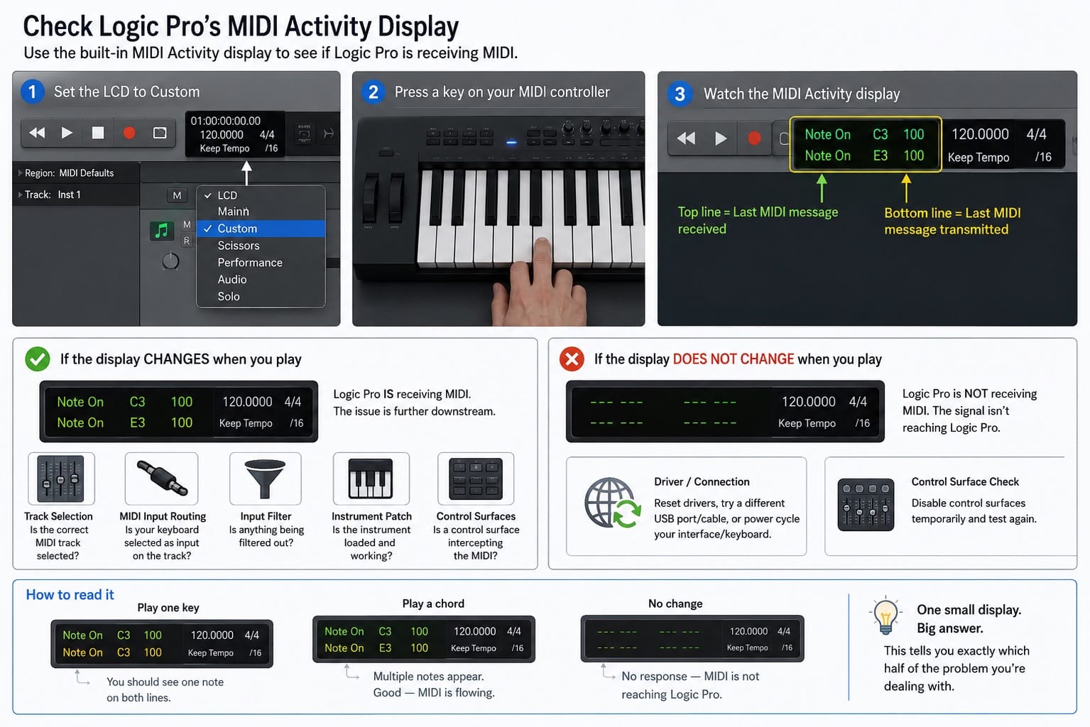 Infographic: checking the MIDI activity display in Logic Pro