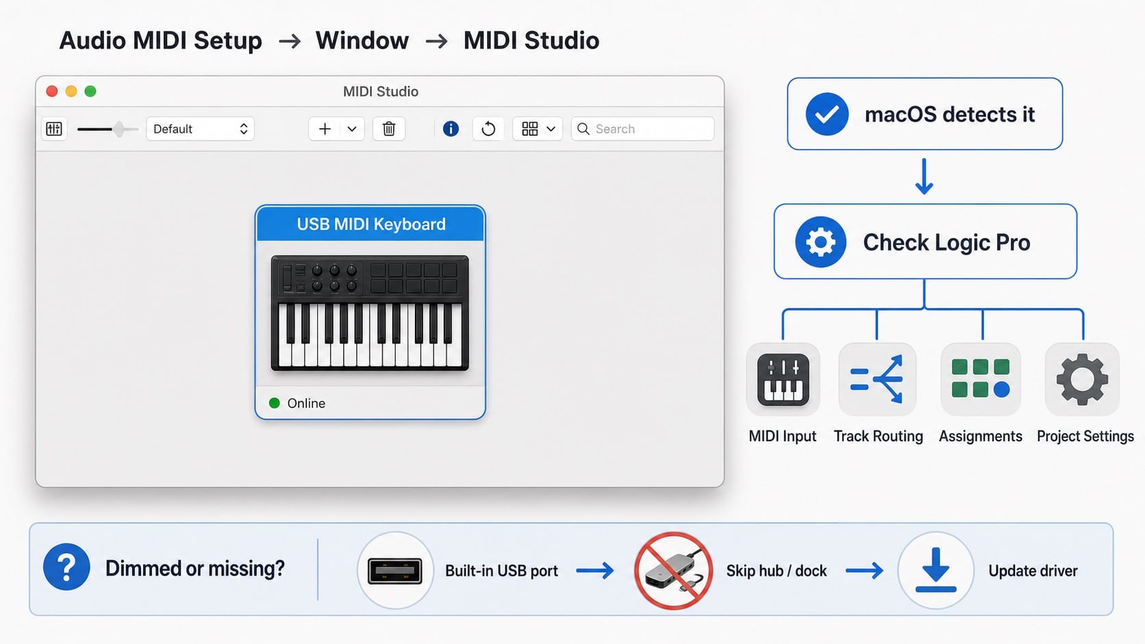 Infographic: confirming Audio MIDI Setup detects your MIDI keyboard