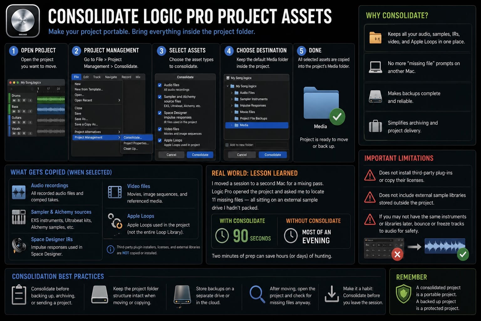 Infographic: consolidating Logic Pro project assets before backing up