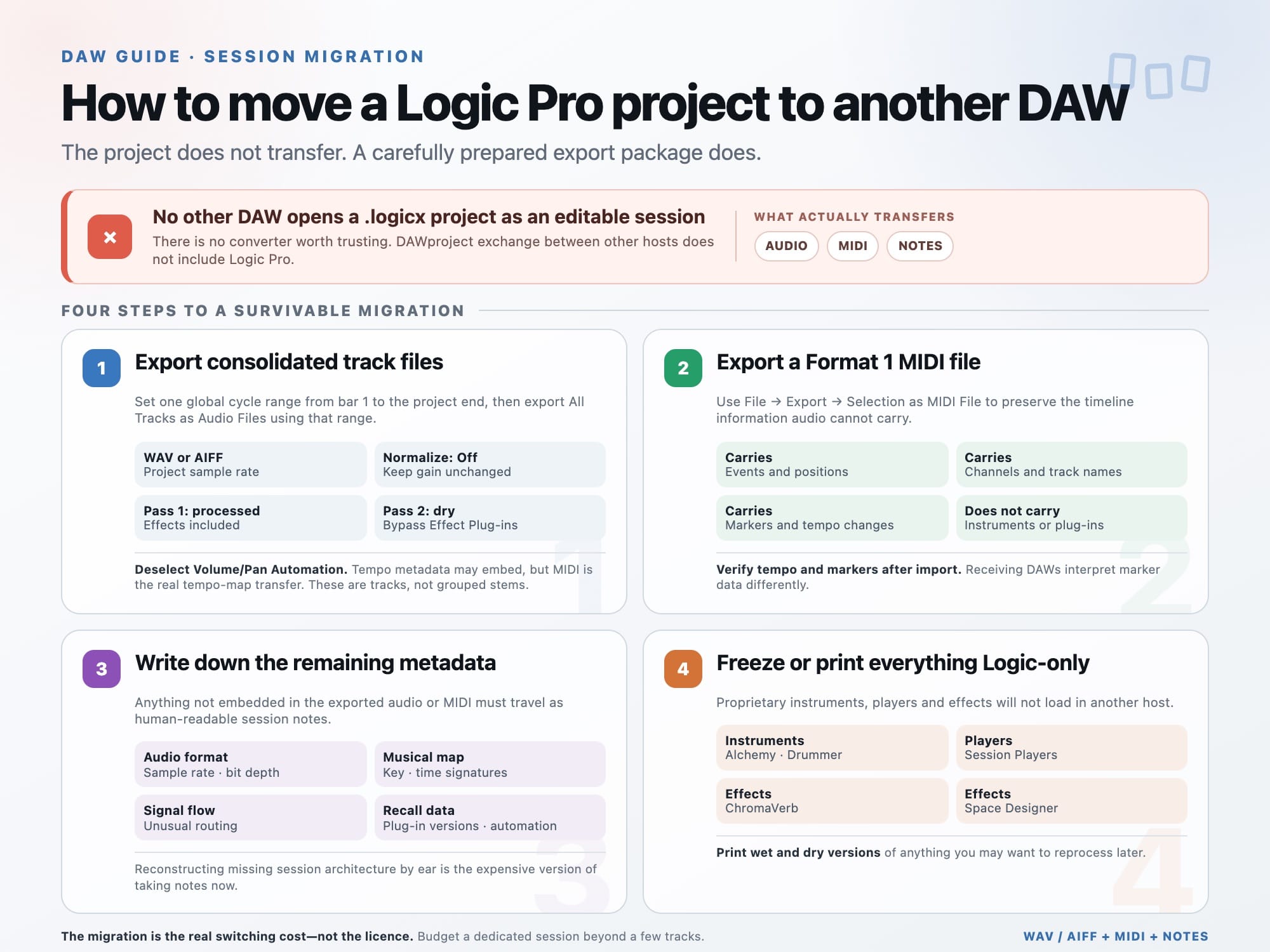 Exporting consolidated track files to move a Logic Pro project to another DAW