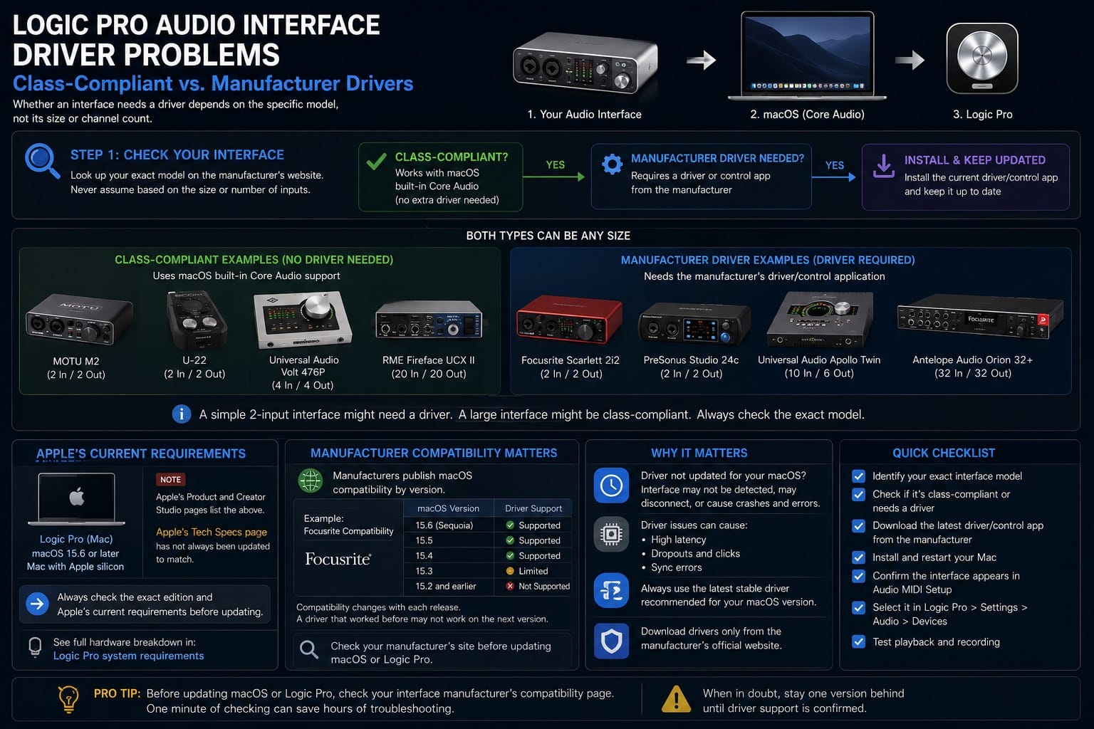 Infographic: class-compliant vs manufacturer drivers for Logic Pro audio interfaces