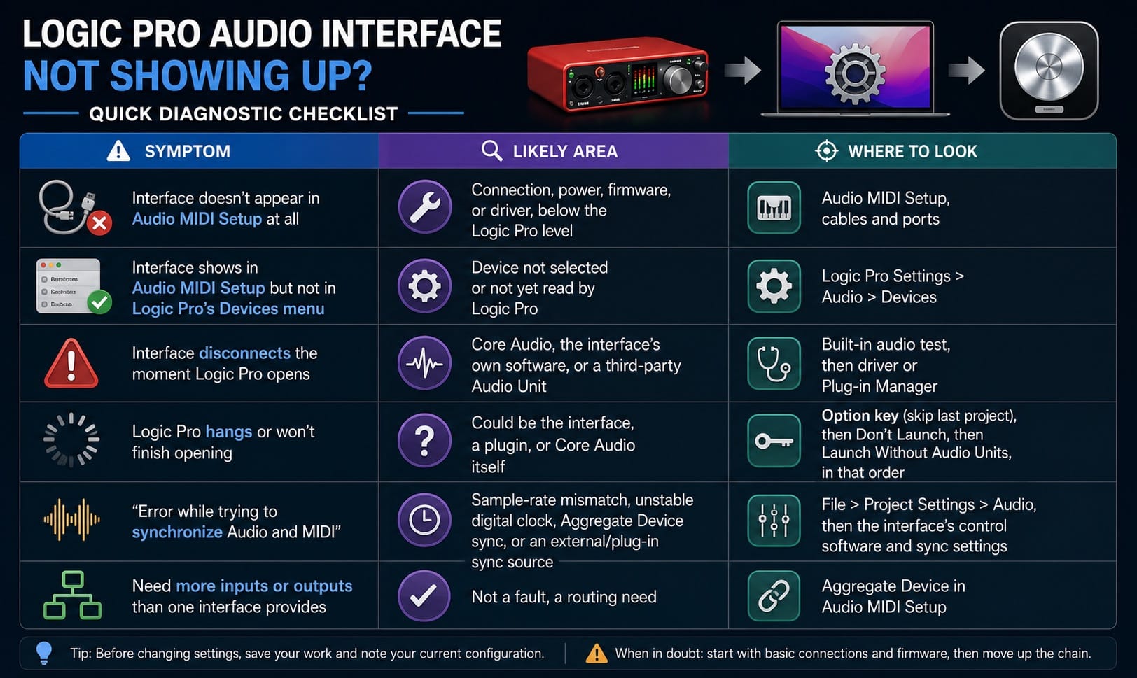 Infographic: quick diagnostic checklist when an audio interface is not showing up in Logic Pro