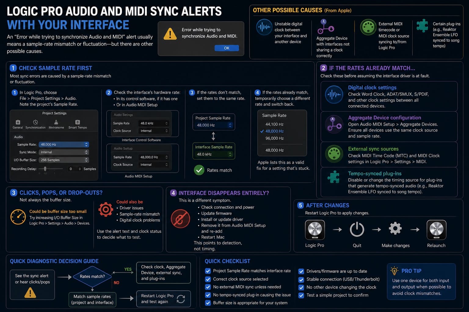 Infographic: fixing Logic Pro audio and MIDI sync alerts with an interface