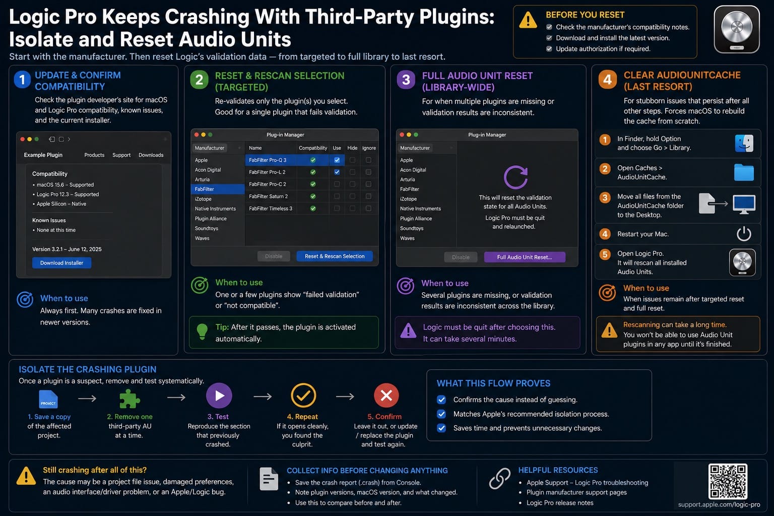 Infographic: isolating and resetting Audio Units when third-party plugins crash Logic Pro