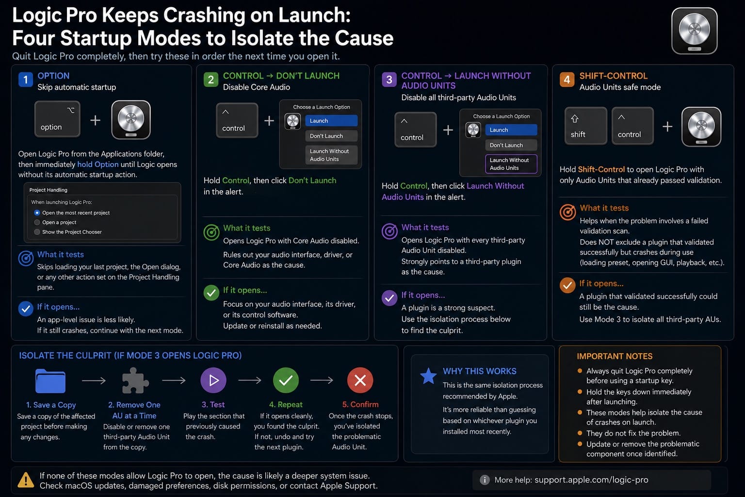 Infographic: four Logic Pro startup modes to isolate a crash on launch