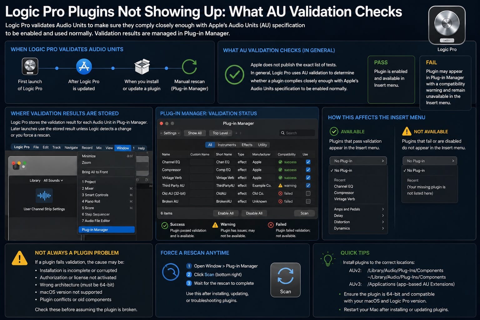 Infographic: what Logic Pro AU validation checks when scanning plugins