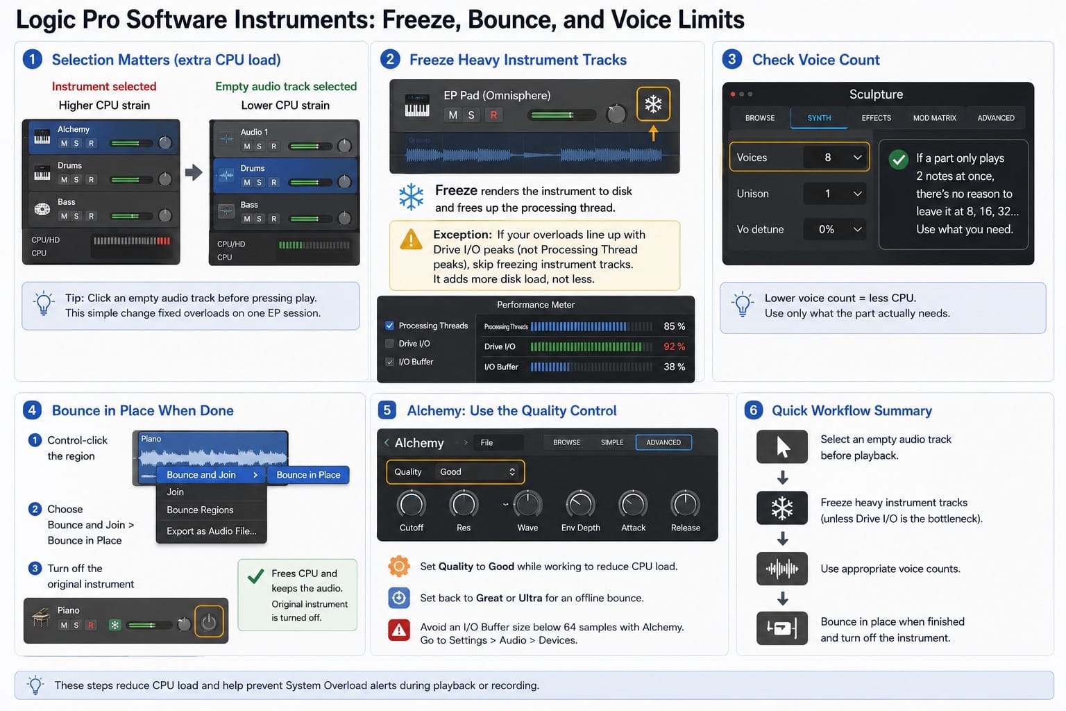 Infographic: Logic Pro software instruments — freeze, bounce and voice limits