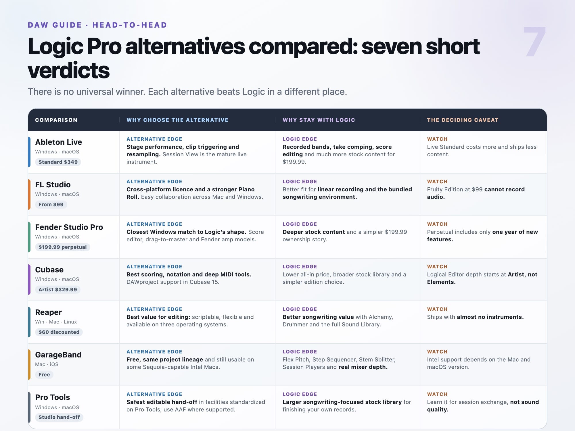 Seven Logic Pro alternatives compared in short verdicts, from Ableton Live to Pro Tools