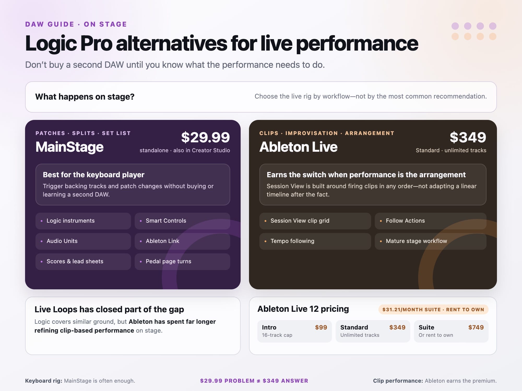 Live performance DAWs — MainStage and Ableton Live session view as Logic Pro alternatives
