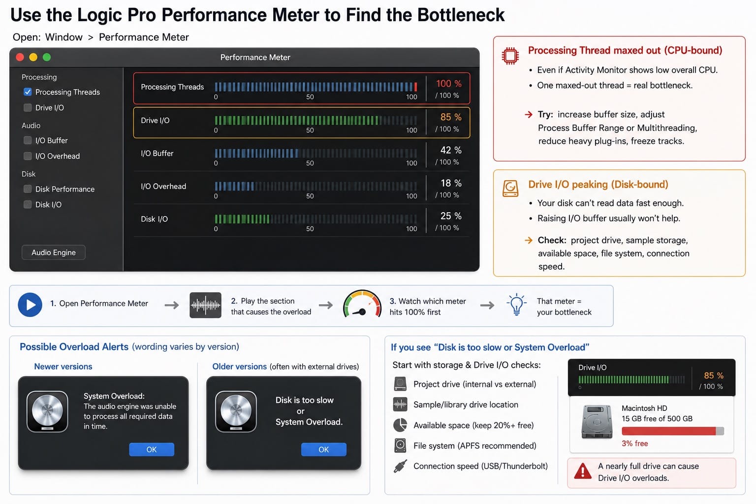 Infographic: using the Logic Pro performance meter to find the bottleneck