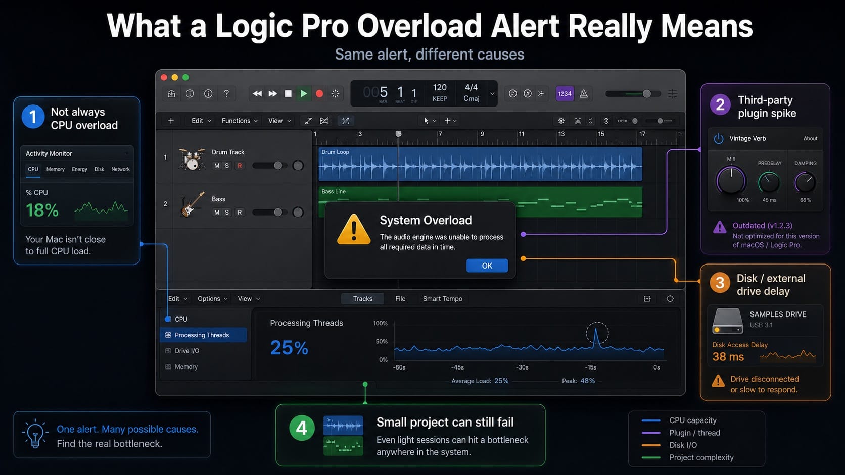 Infographic: what a Logic Pro system overload alert really means