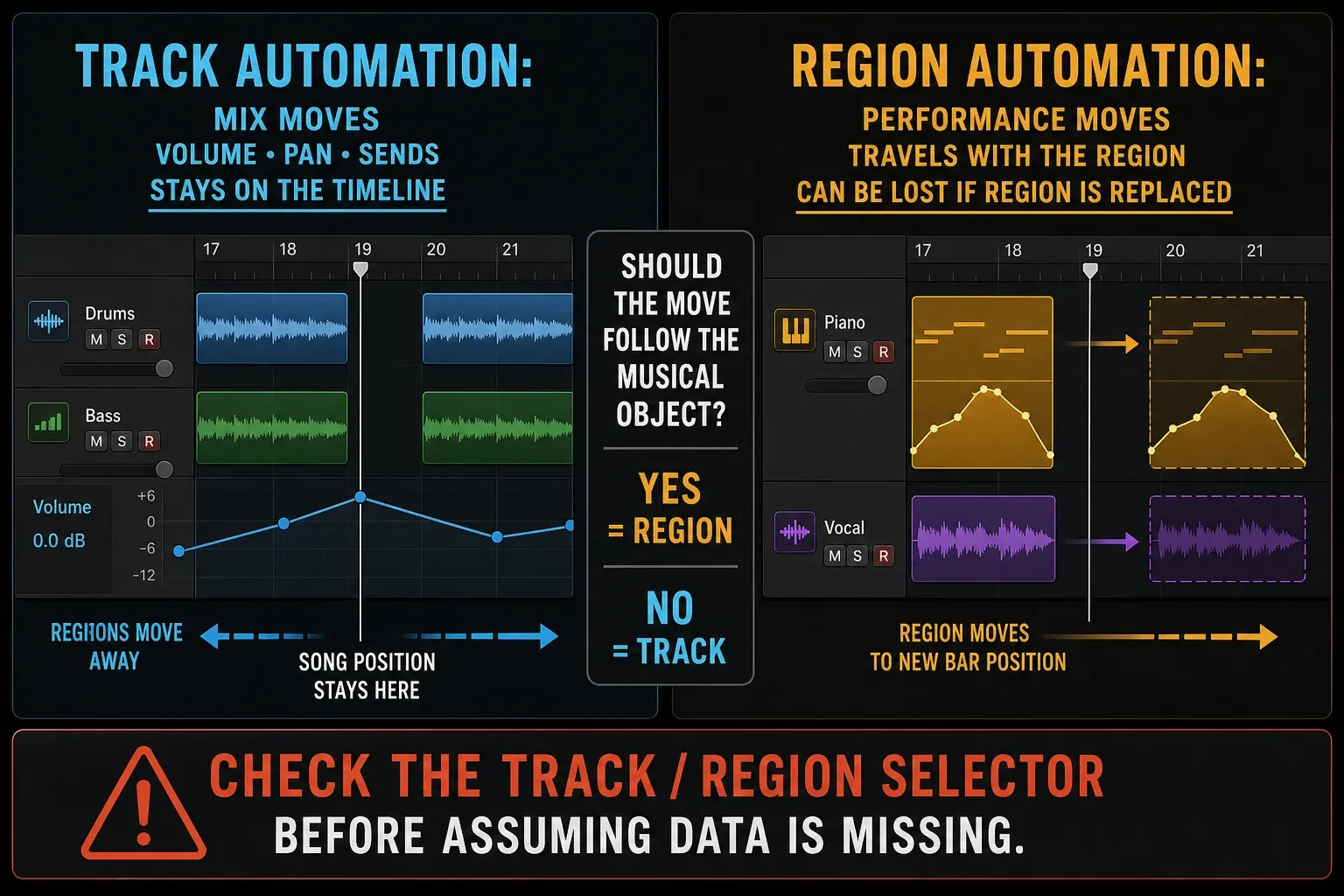 Track automation fixed to the Logic Pro timeline compared with region automation that travels with a musical region