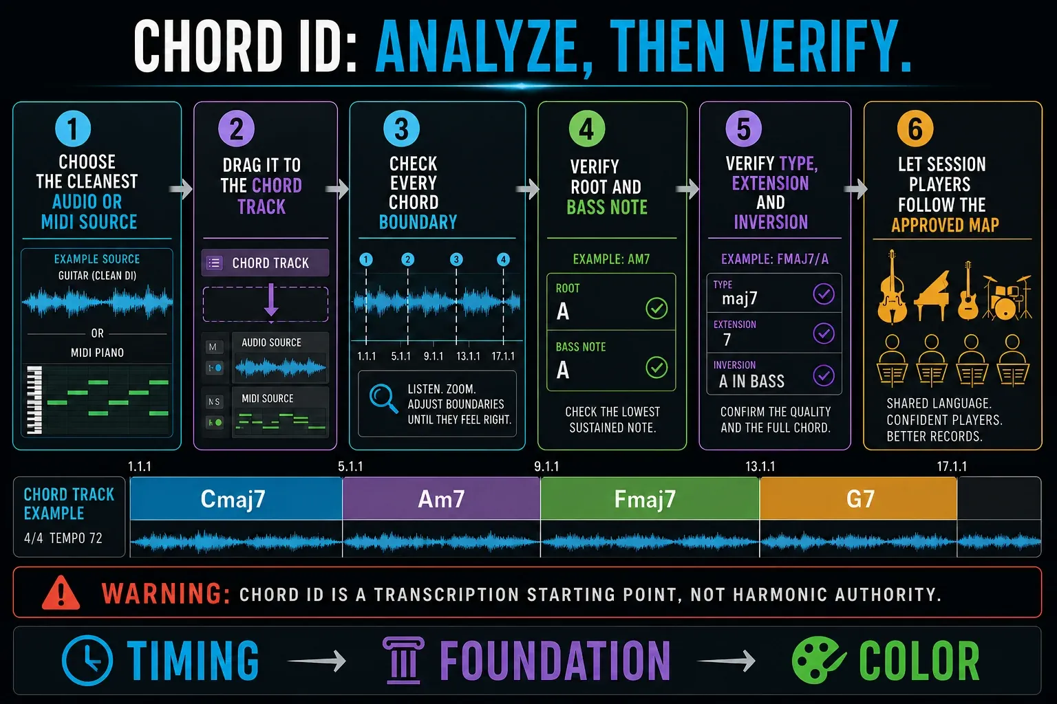 Chord ID workflow from clean audio or MIDI source through chord-boundary, root, bass-note, extension and inversion verification