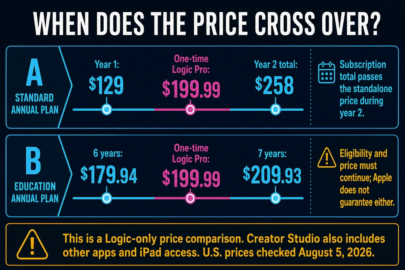 Price crossover for Creator Studio annual plans compared with the $199.99 one-time Logic Pro Mac purchase