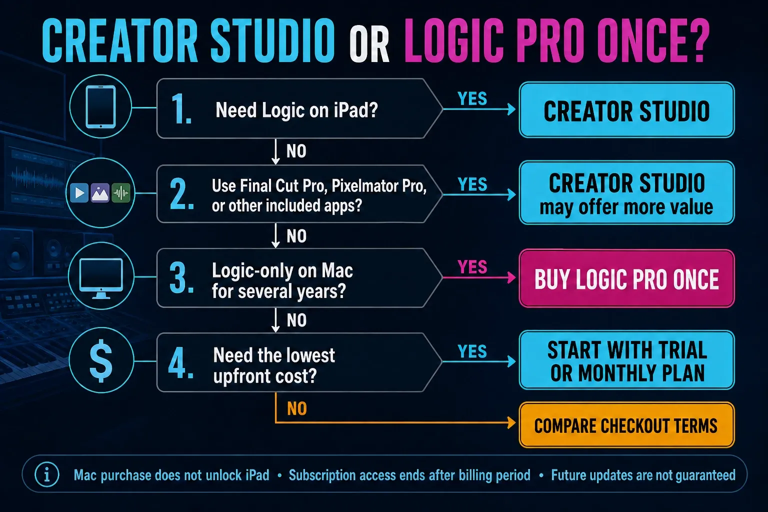 Decision flow comparing Creator Studio with a one-time Logic Pro Mac purchase by iPad need, included apps, usage length and upfront cost