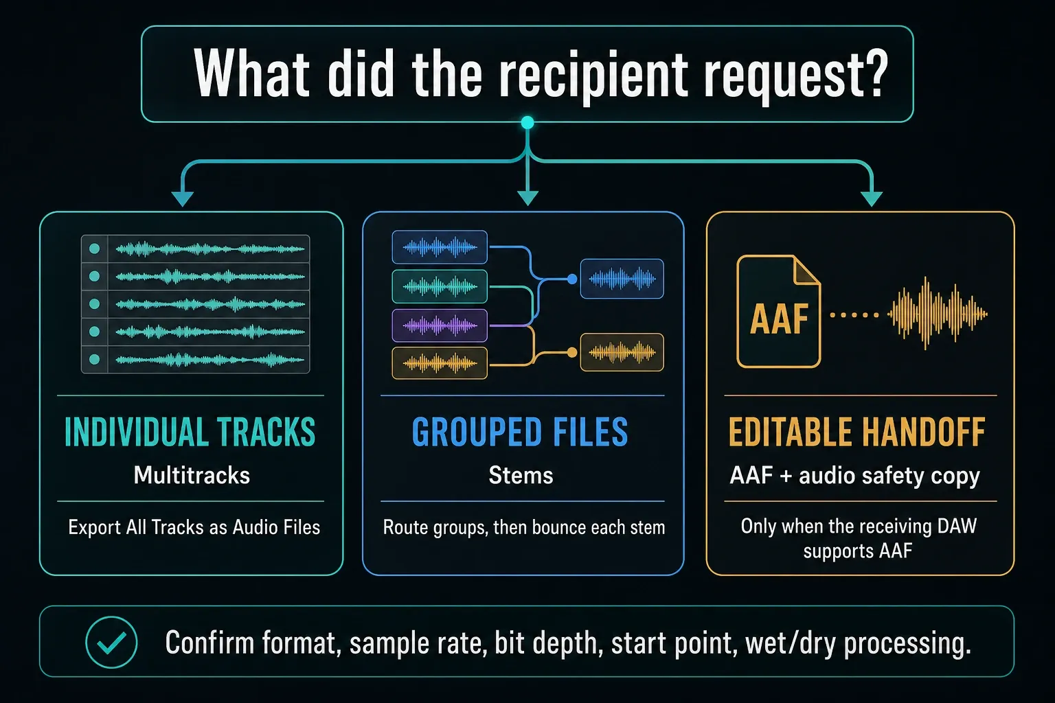 Decision tree for exporting Logic Pro multitracks, grouped stems or an AAF handoff