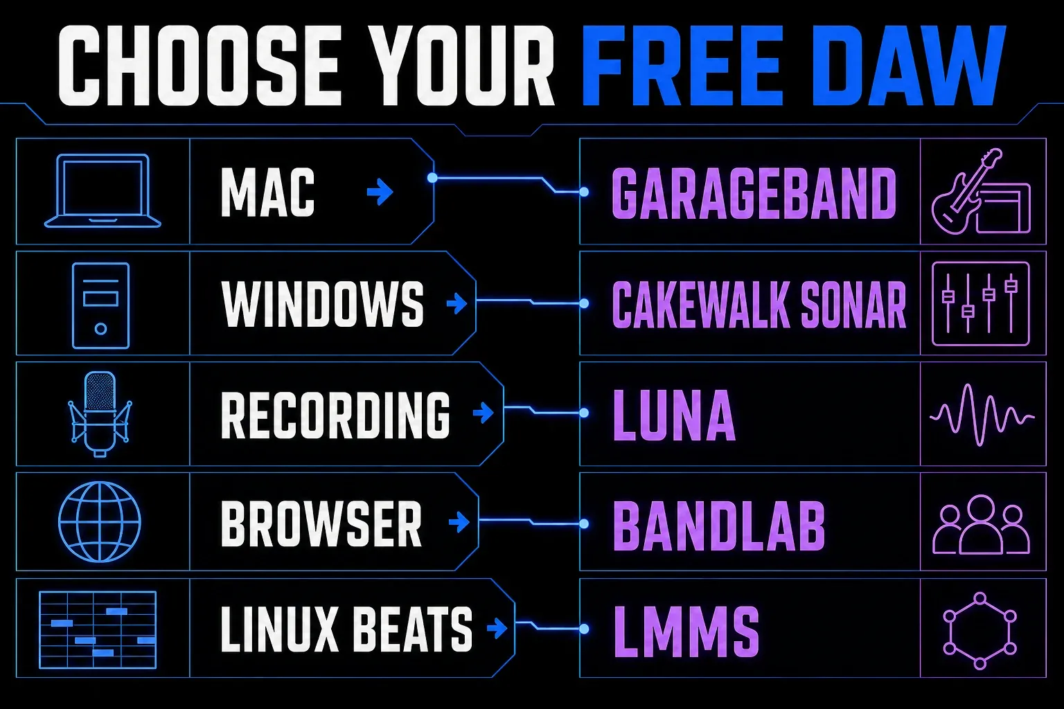 Free DAW decision map for Mac, Windows, recording, browser and Linux beatmaking
