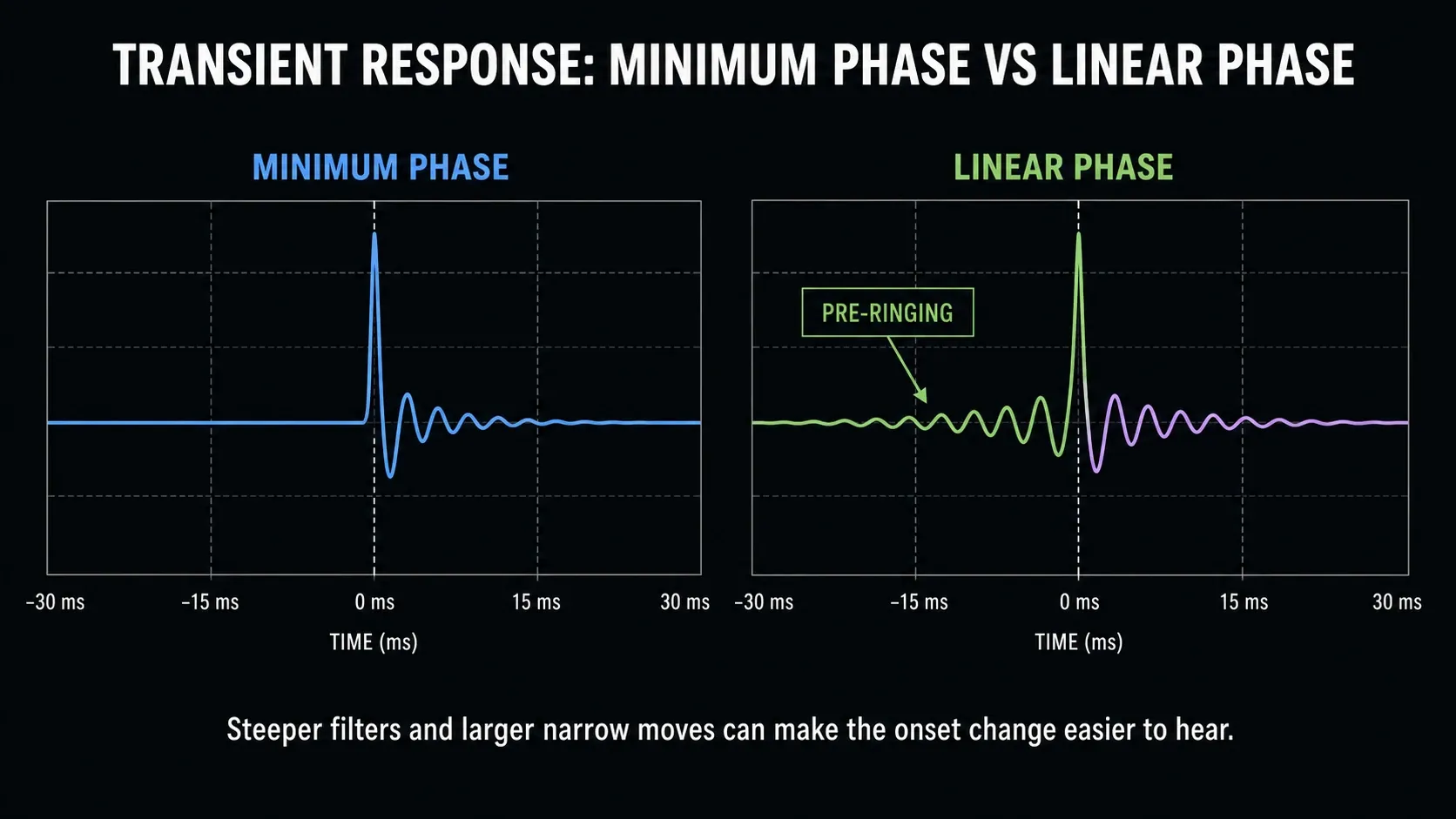 Minimum-phase and linear-phase impulse responses showing pre-ringing before a transient
