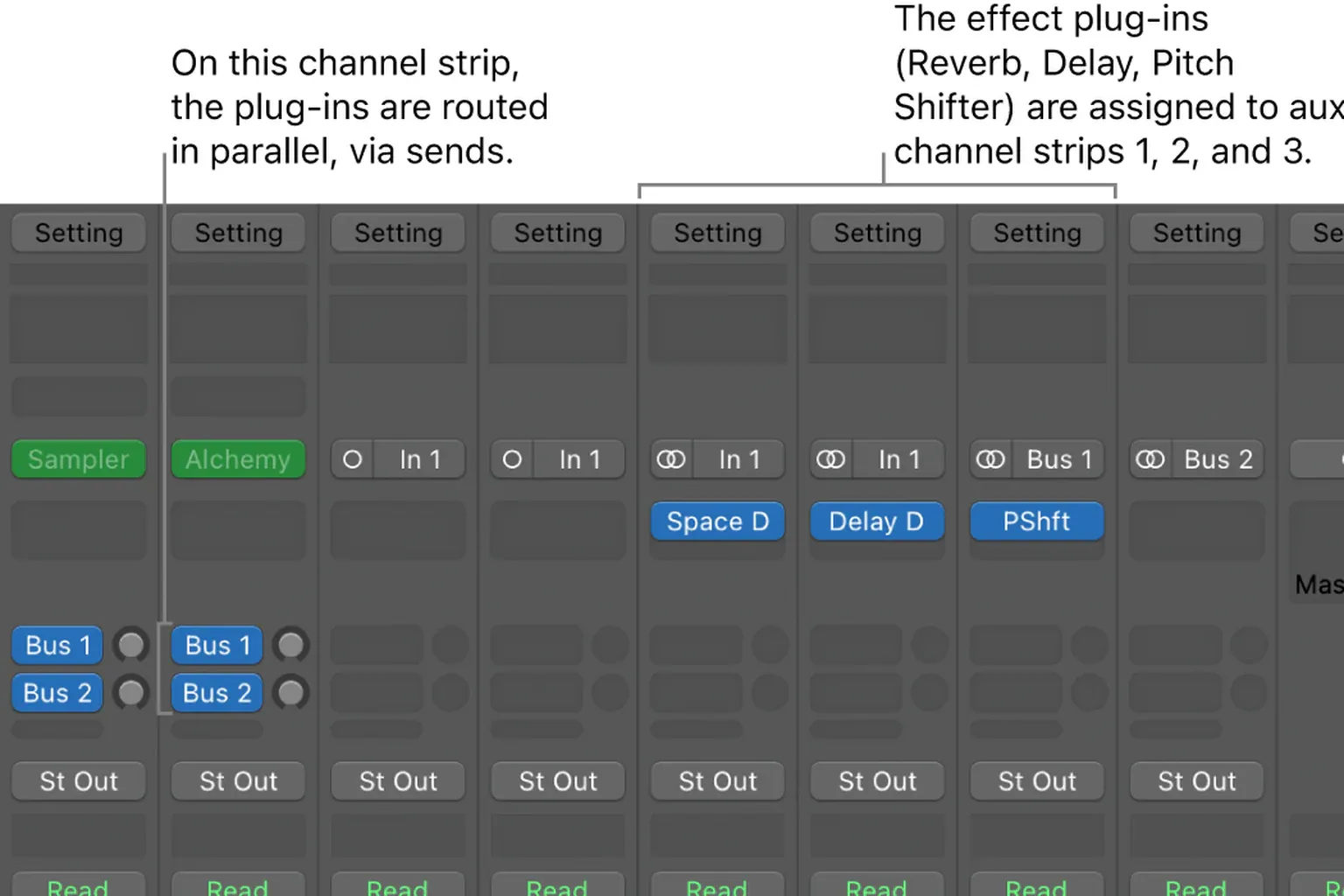 Logic Pro mixer routing instrument channels through Bus 1 and Bus 2 to parallel aux effects
