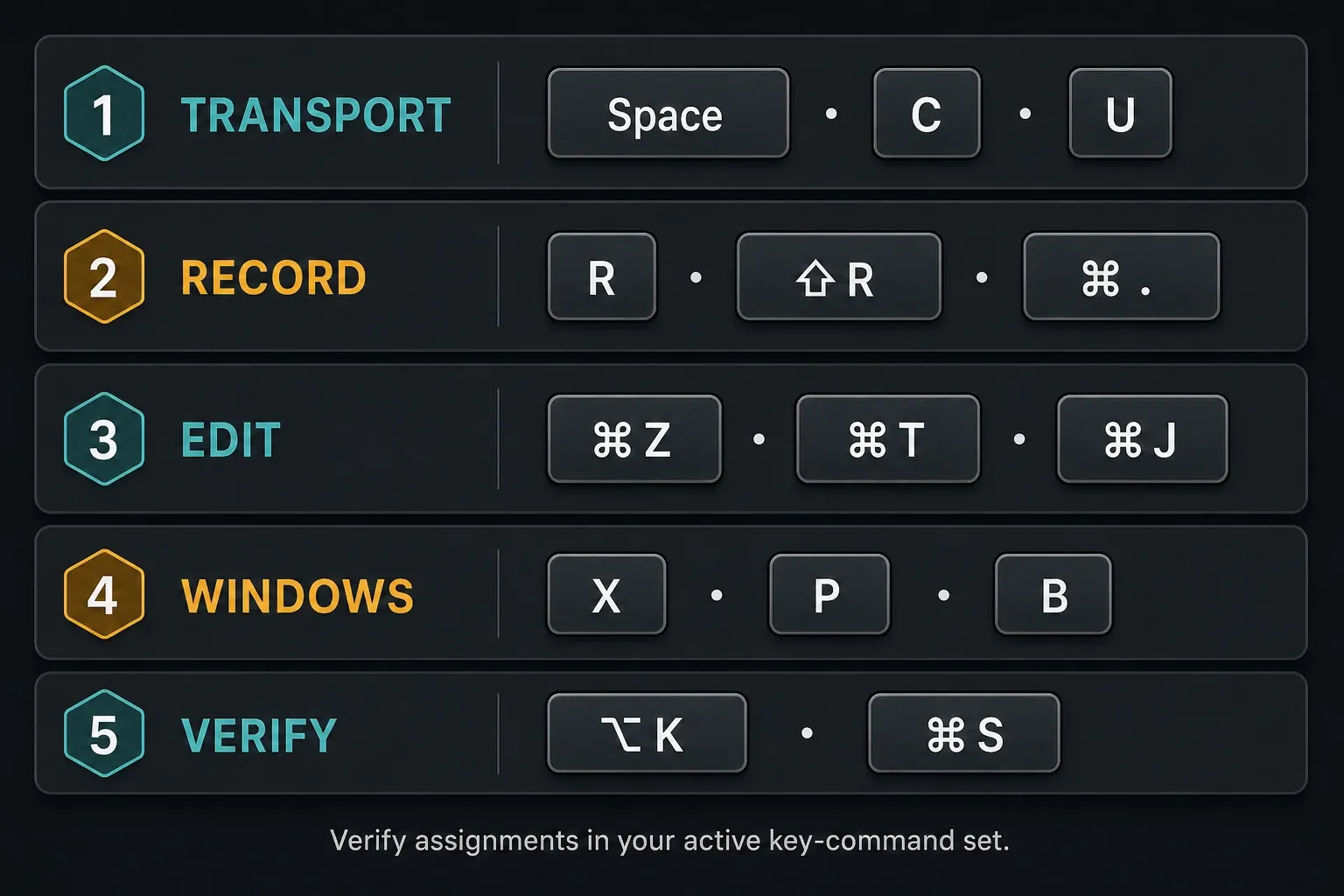 Workflow map of Logic Pro transport, recording, editing, window and verification shortcuts