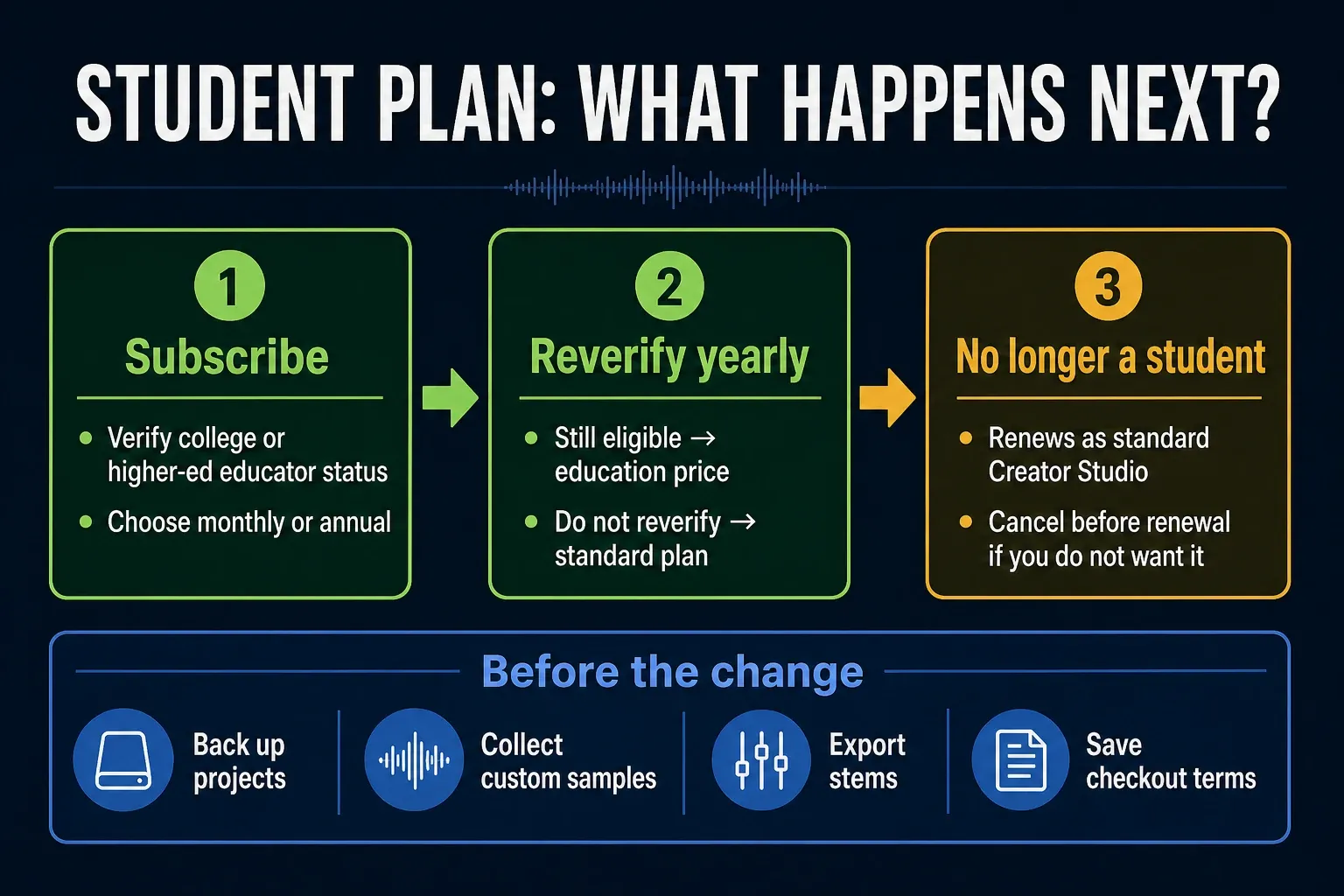 Student Creator Studio subscription flow from initial verification through yearly reverification and standard-plan renewal after eligibility ends