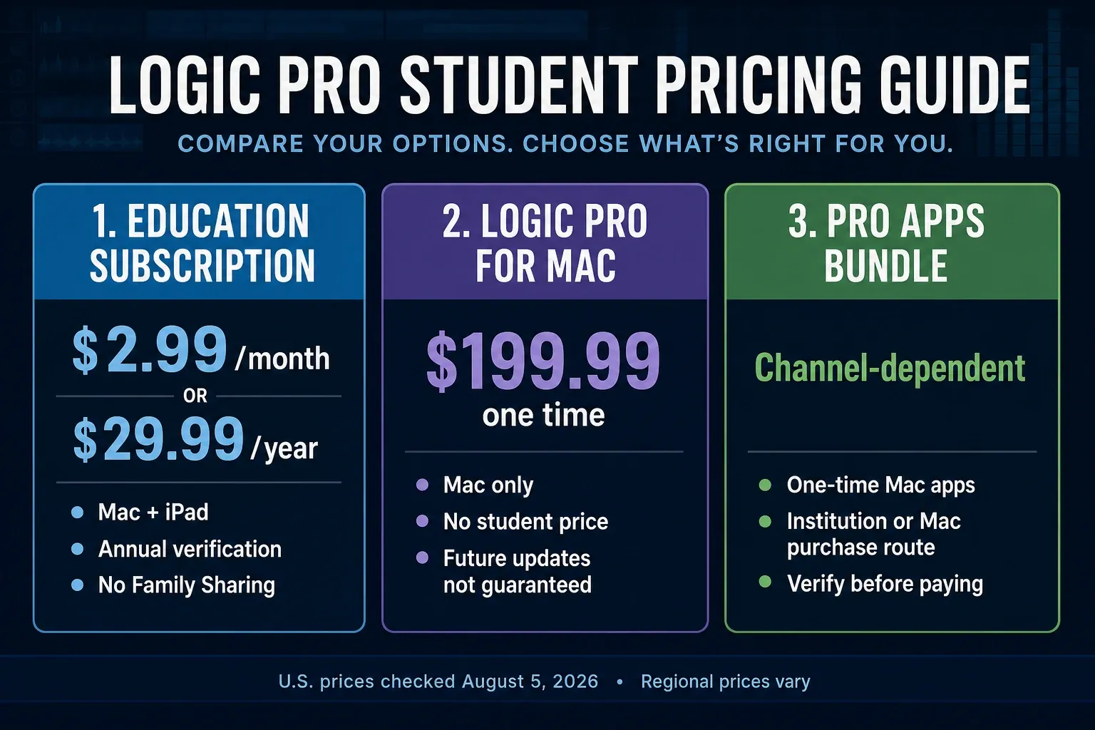 Logic Pro student pricing comparison for Creator Studio education, one-time Mac purchase and the channel-dependent Pro Apps Bundle