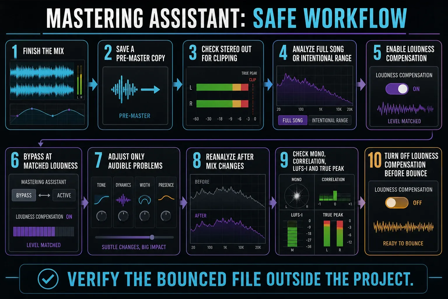 Ten-step Logic Pro Mastering Assistant workflow from finished mix and protected copy through matched comparison, reanalysis, metering and bounce