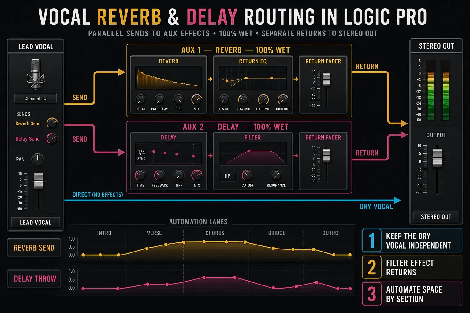 Parallel Logic Pro vocal routing with independent dry output, fully wet reverb and delay aux returns, filtering and send automation