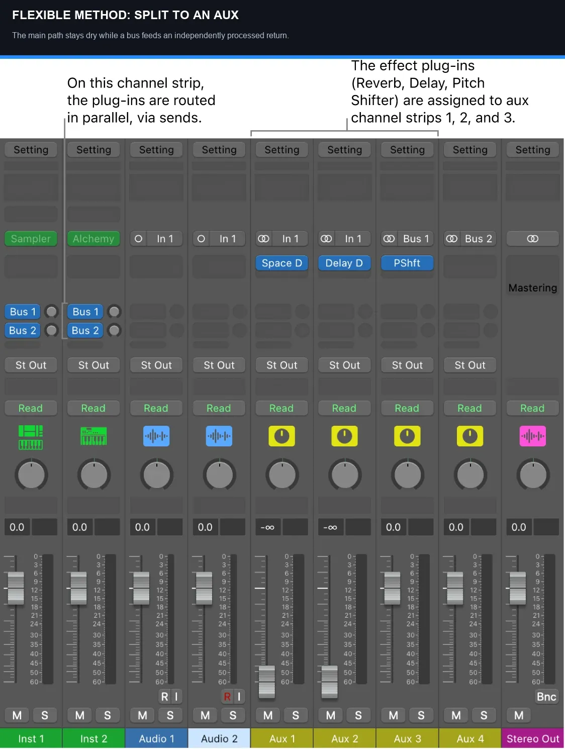 Logic Pro send routing that splits a dry channel into parallel aux paths