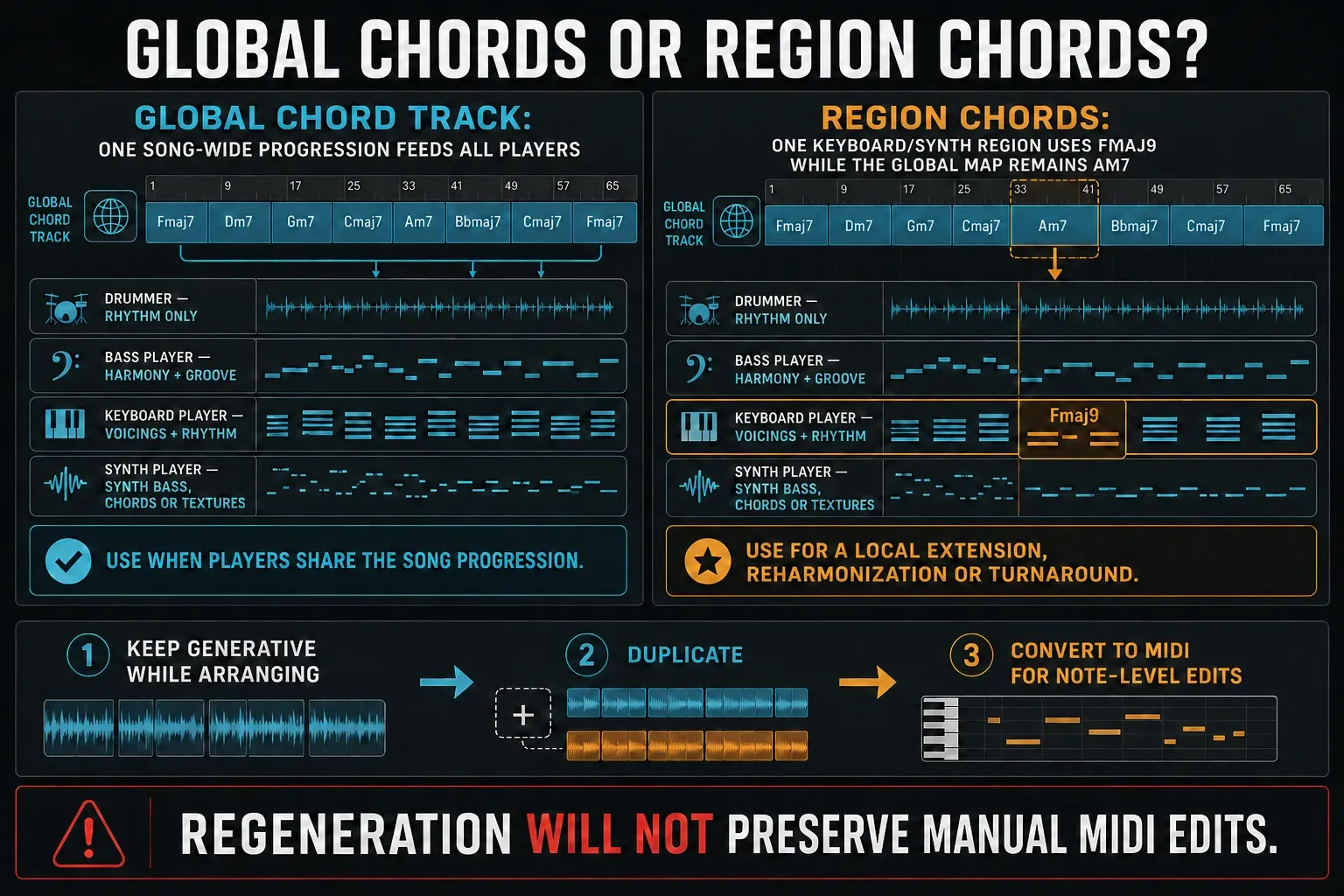 Global Chord track feeding Drummer, Bass, Keyboard and Synth-style performers compared with a local region-chord reharmonization and protected MIDI conversion