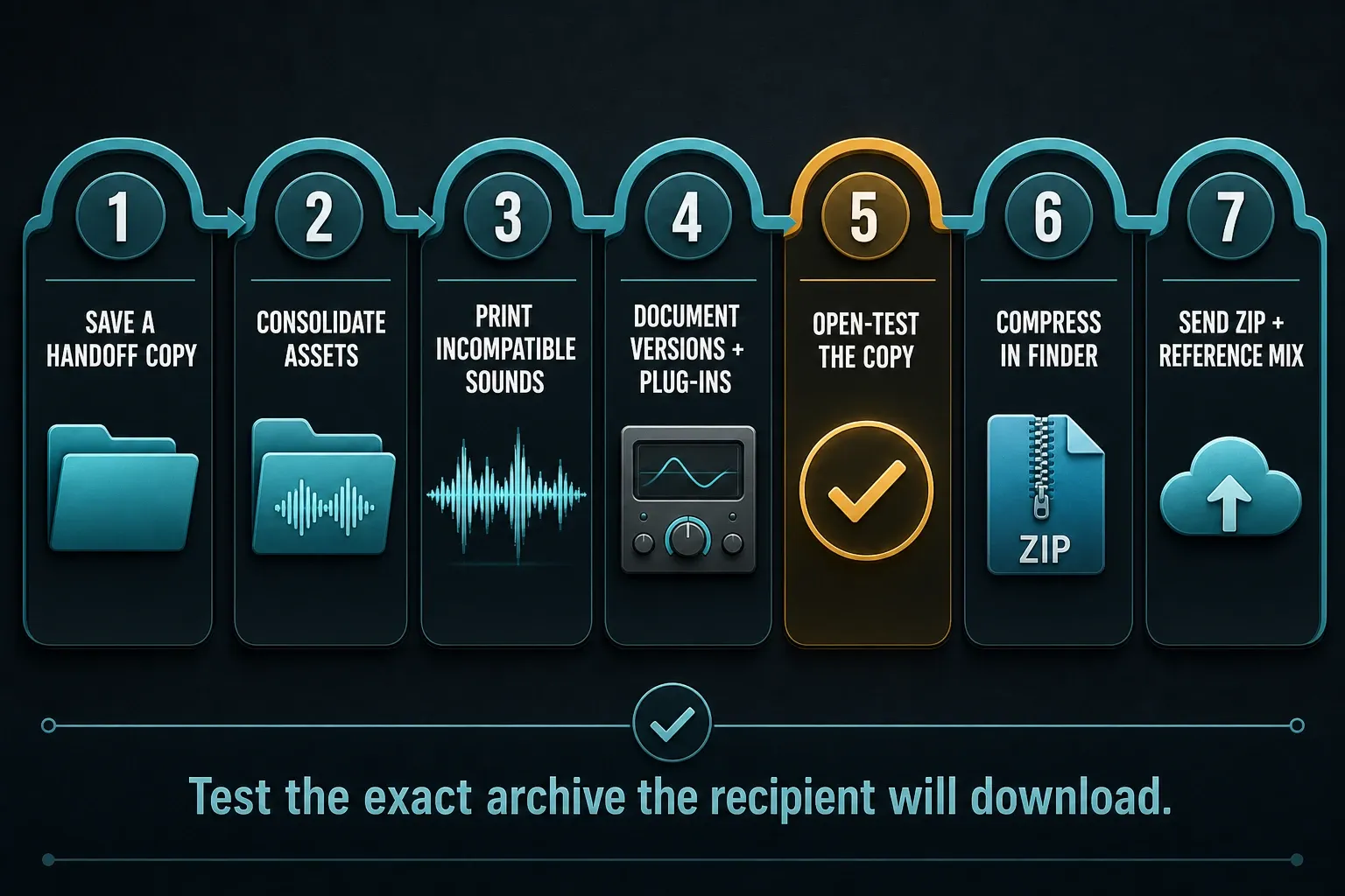Seven-step Logic Pro project handoff workflow from copy and consolidation to ZIP transfer