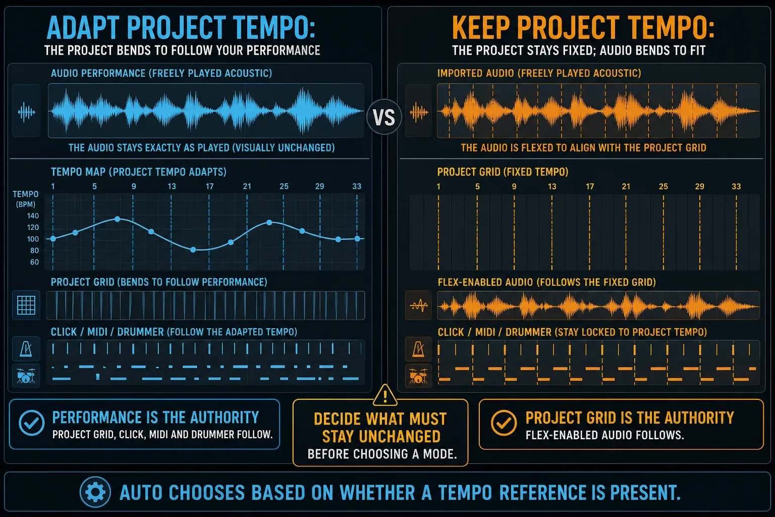 Smart Tempo Adapt makes the Logic Pro grid follow a performance while Keep makes flex-enabled audio follow the fixed project grid