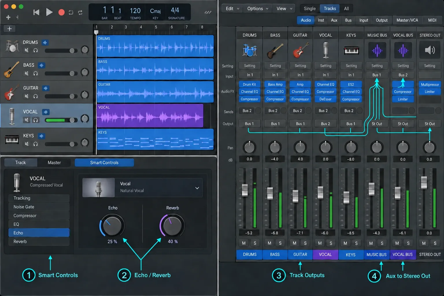 GarageBand and Logic Pro mixer comparing simplified shared effects with buses, aux channels and parallel routing
