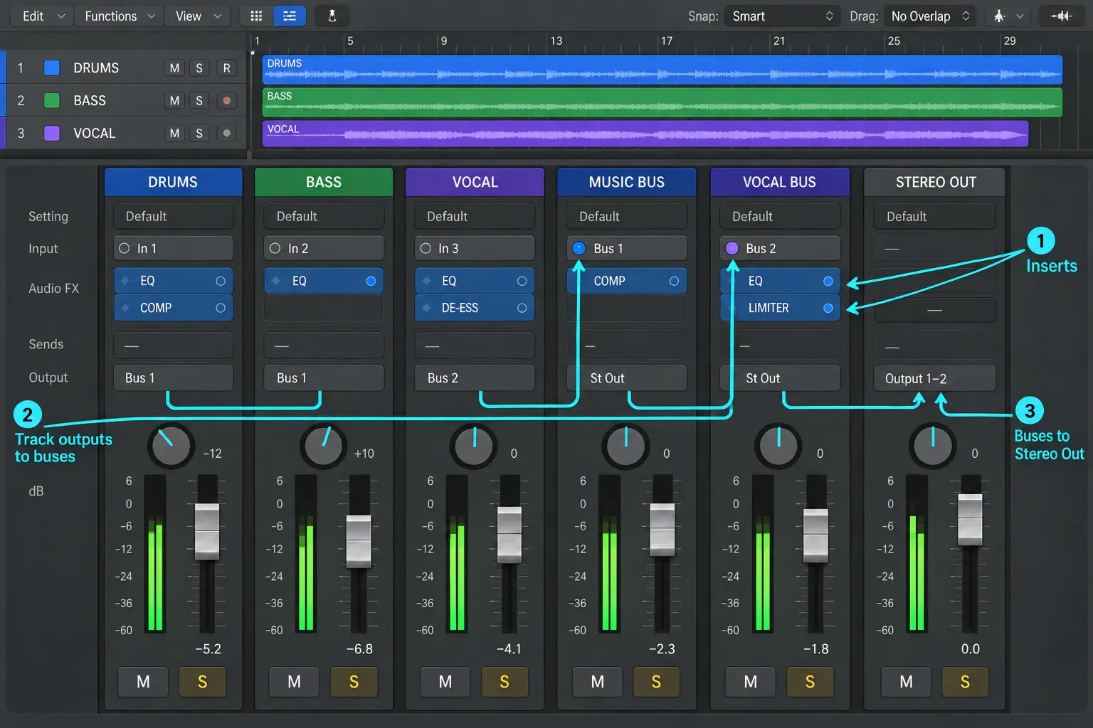 Logic Pro mixer signal flow with track outputs, bus channels, inserts, and Stereo Out routing