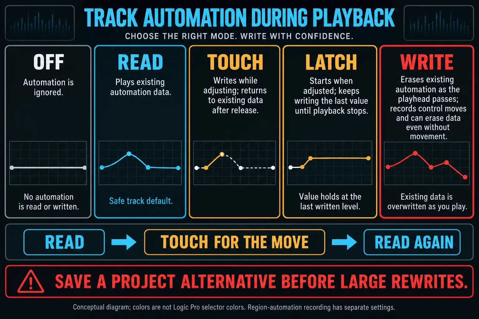 Conceptual chart of track automation modes during playback and their writing behavior