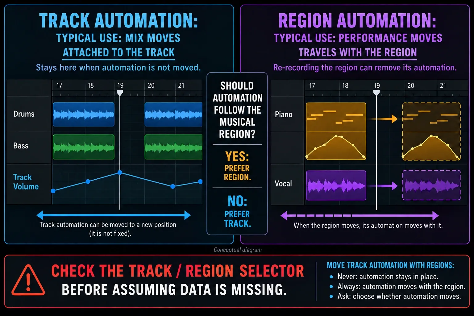 Conceptual comparison of track and region automation with Never, Always and Ask movement options