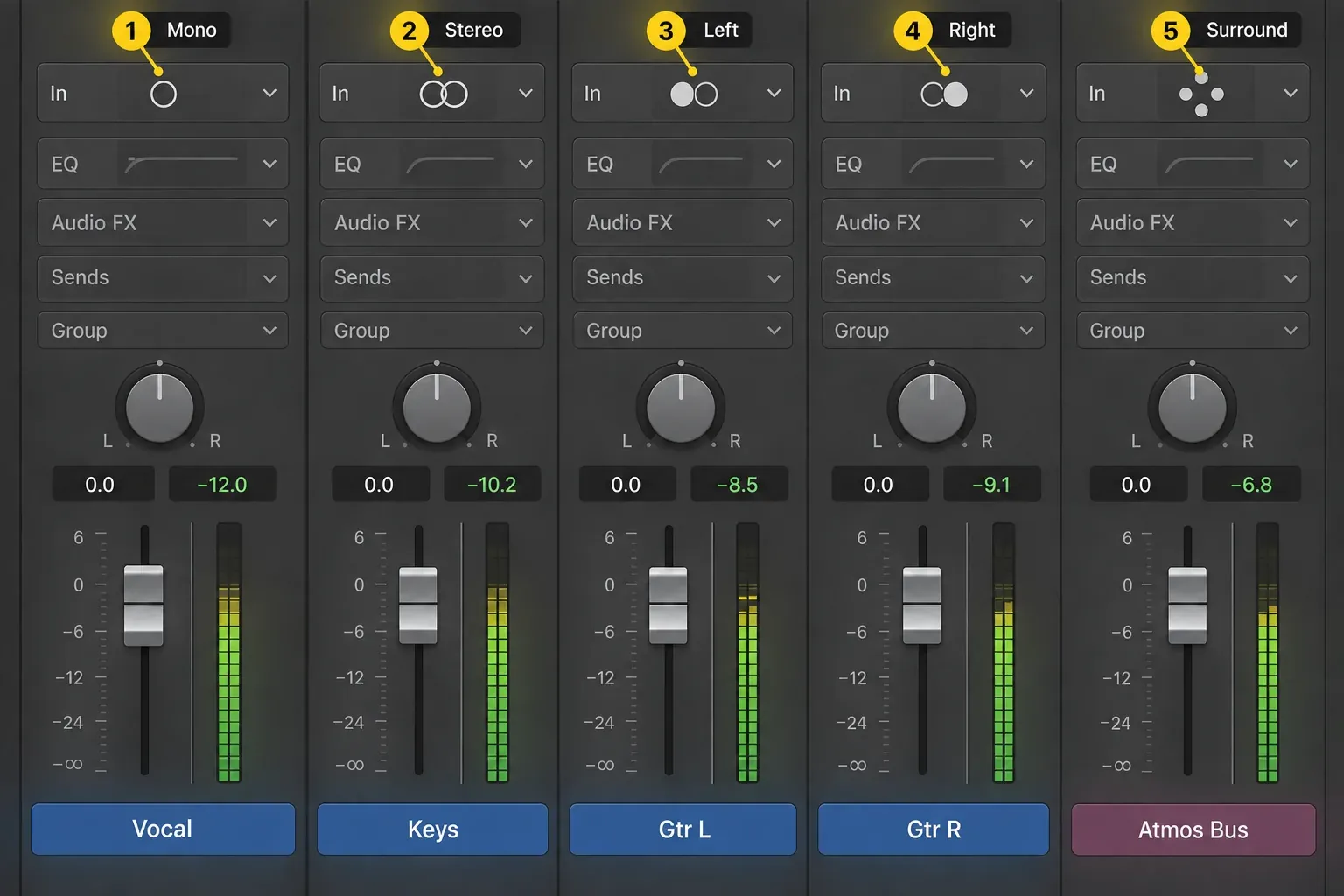 Logic Pro Channel Mode button symbols for Mono, Stereo, Left, Right and Surround on five channel strips