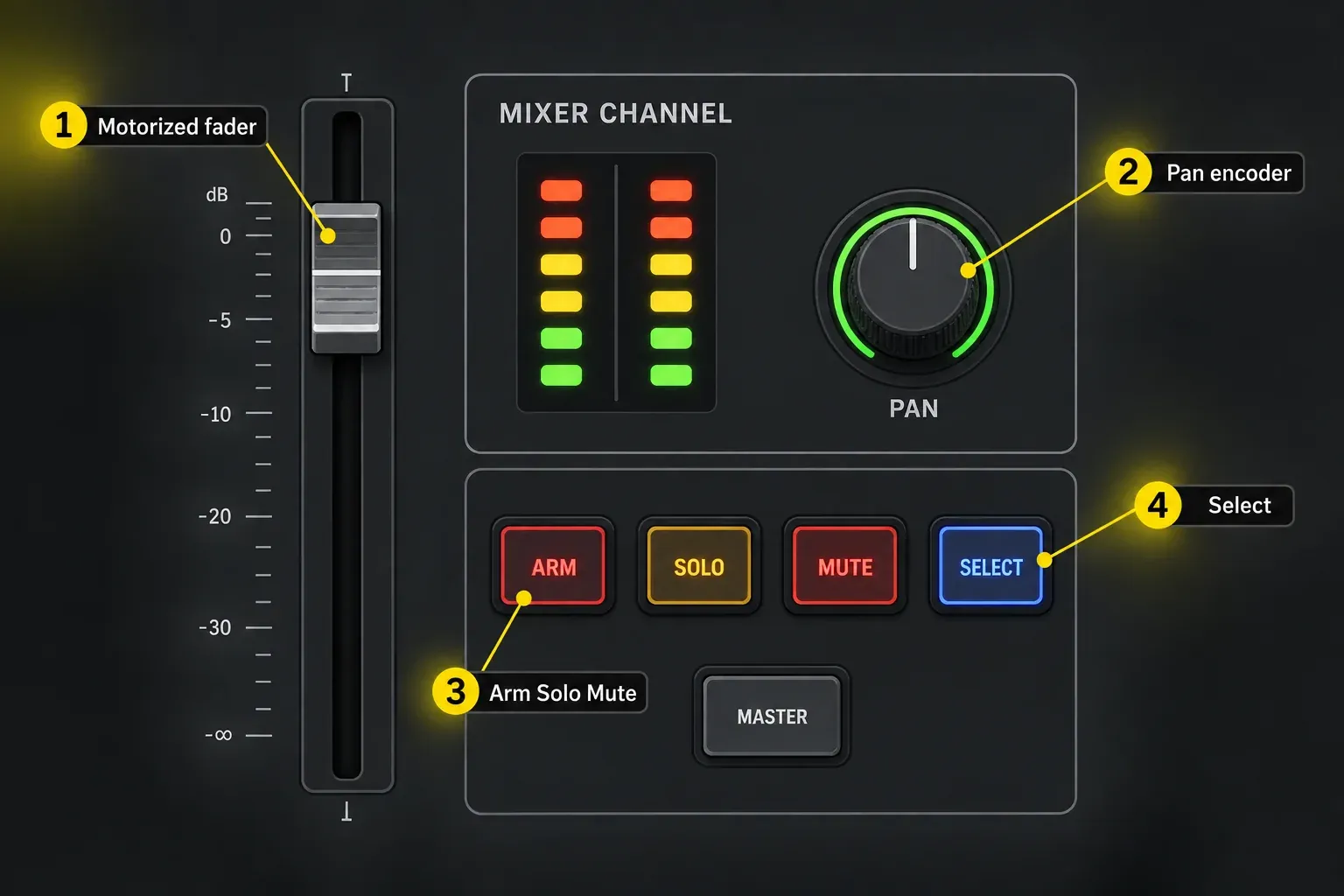 Panorama CS12 channel section with one motorized fader, pan encoder, meter and arm, solo, mute and select buttons