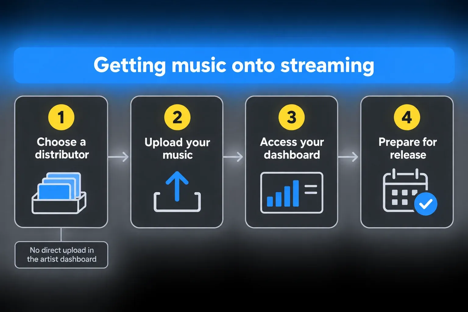 Four-step release flow: choose a distributor, upload your music, access your dashboard, prepare for release